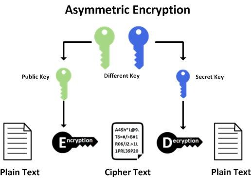 Asymmetric Encryption Visualized