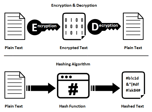Hashing vs Encryption Comparison