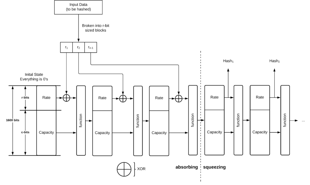 Ша 3. Sha-3 (secure hash algorithm 3). Sha3 как работает. Functional diagrams of automated AC Motors docx. LFSR.