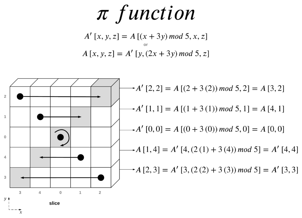 SHA-3 Pi Function Visualized