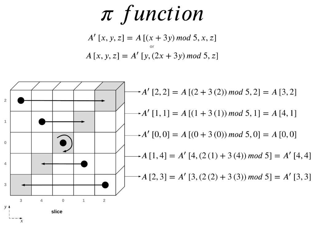 Функция pi. Hashing algorithm. Performance of hash algorithms Sha 256.