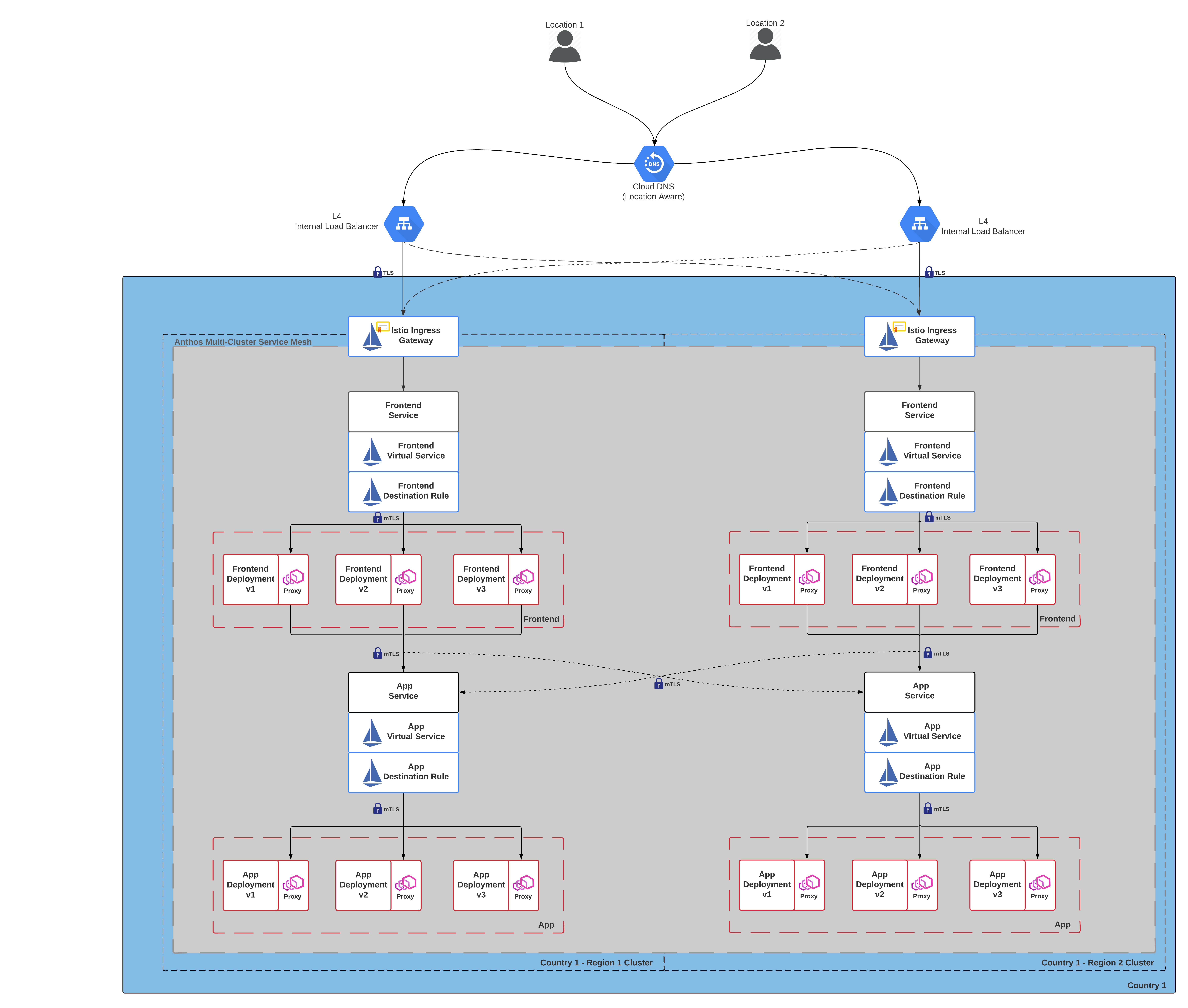 Anthos GKE Cluster Traffic Diagram